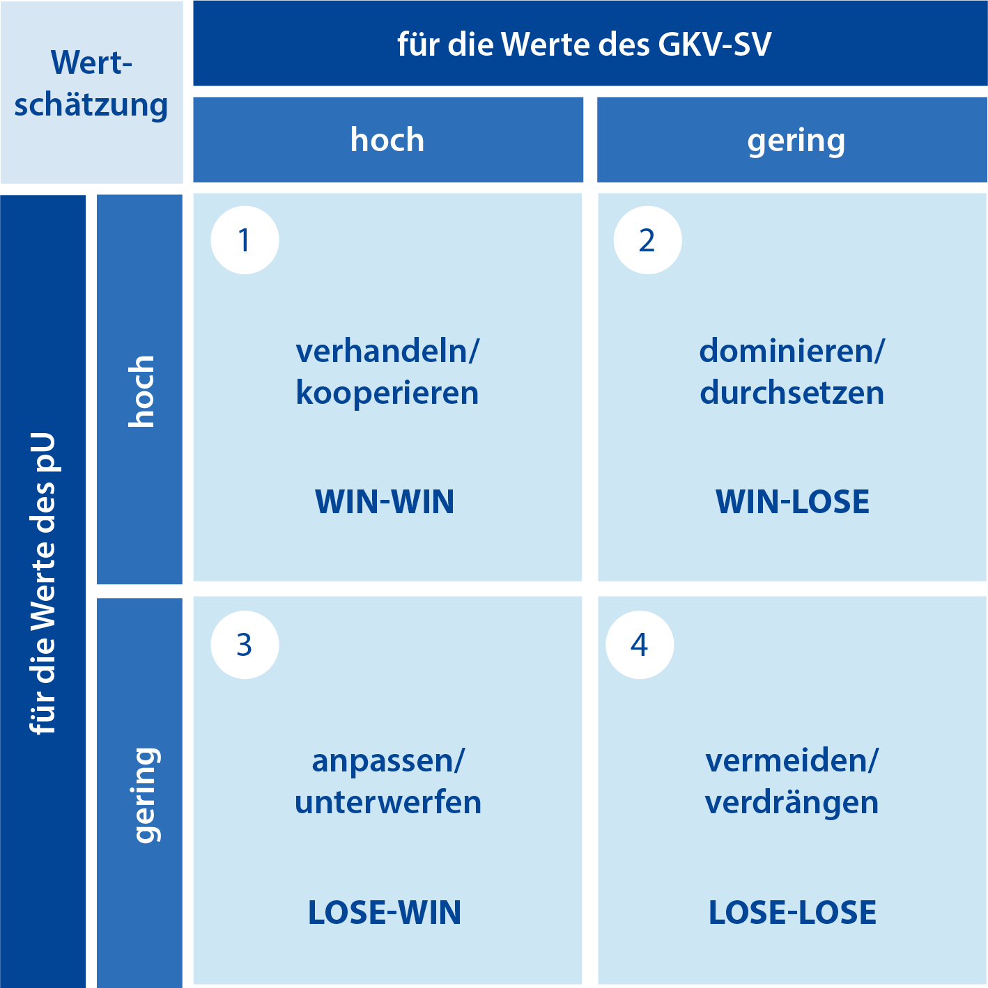 Die vier möglichen Haltungen des pU zu den Bedürfnissen der Verhandlungspartner