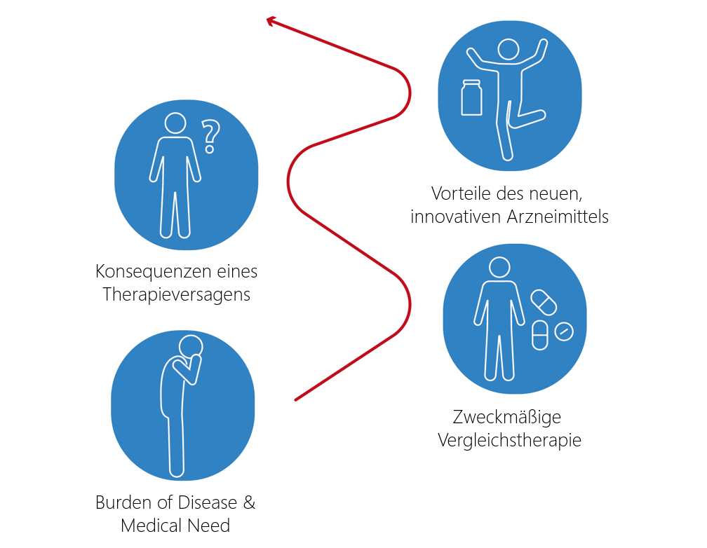 Der rote Faden einer Value Story