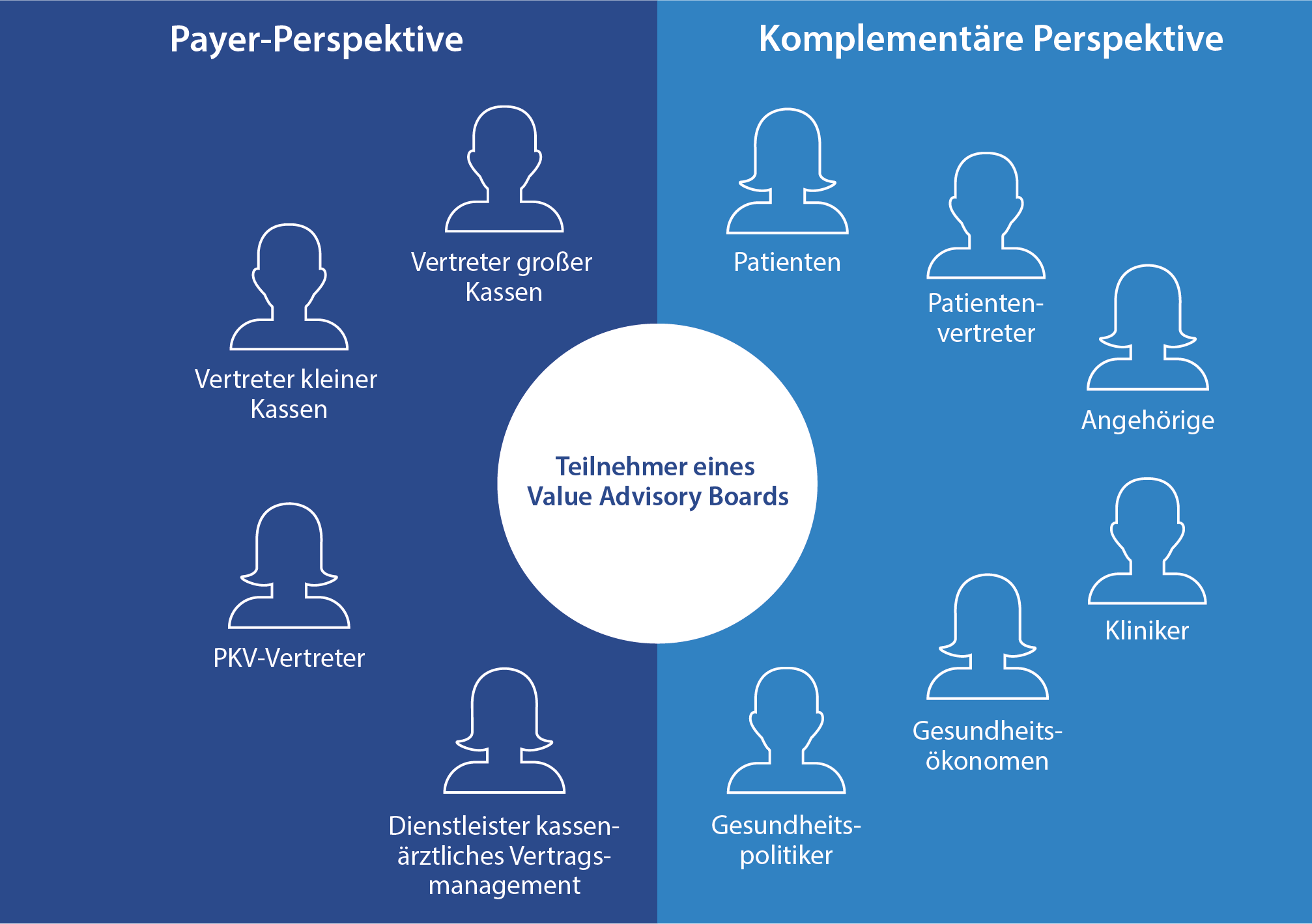 Optimale Zusammensetzung eines Value Advisory Boards