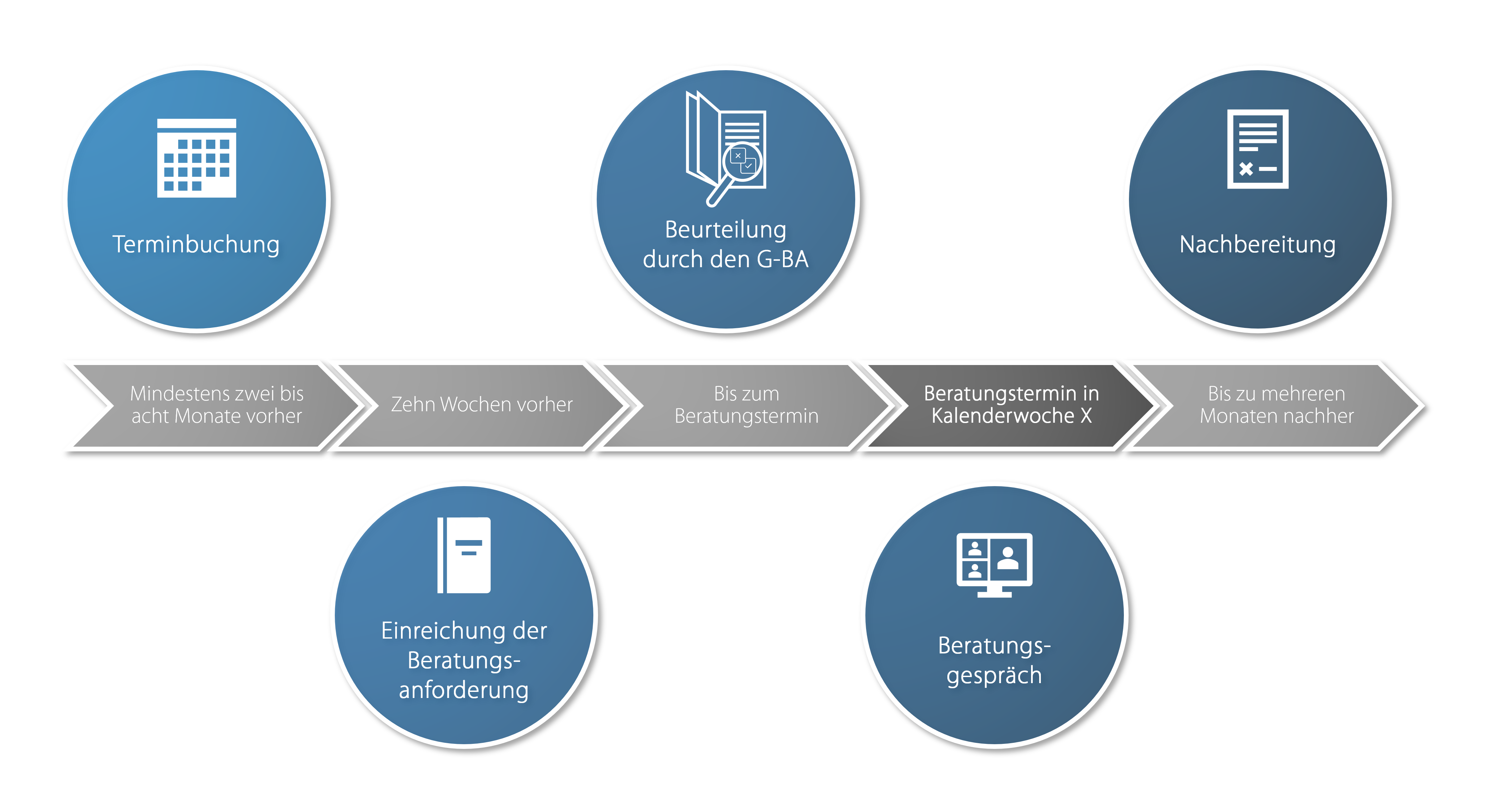 Abbildung 1: Prozess der G-BA Beratung.