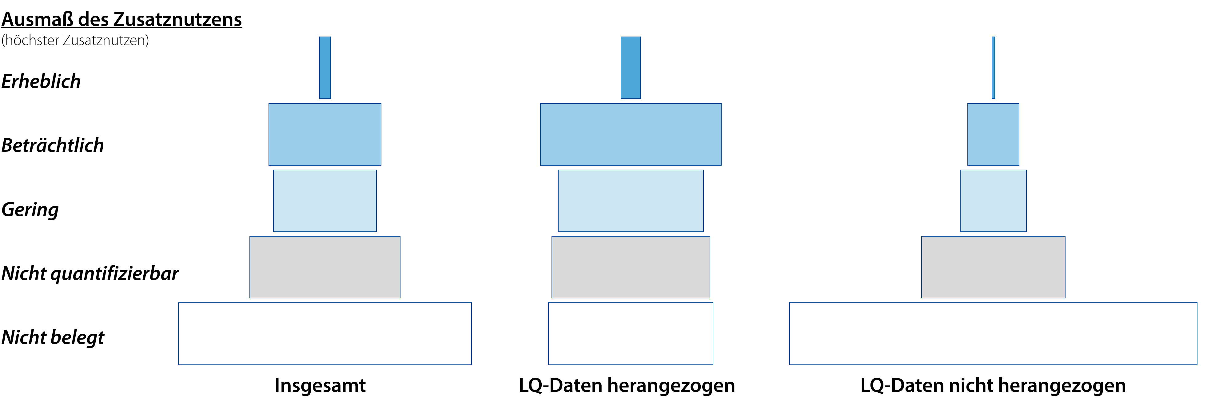 Ausmaß des Zusatznutzens in allen Verfahren 2017 – 2021