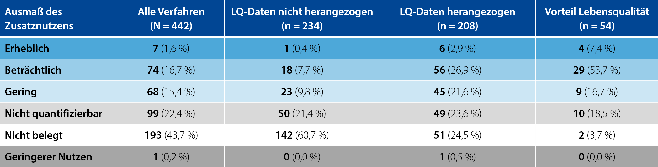 Höchster vergebener Zusatznutzen 2017 – 2021