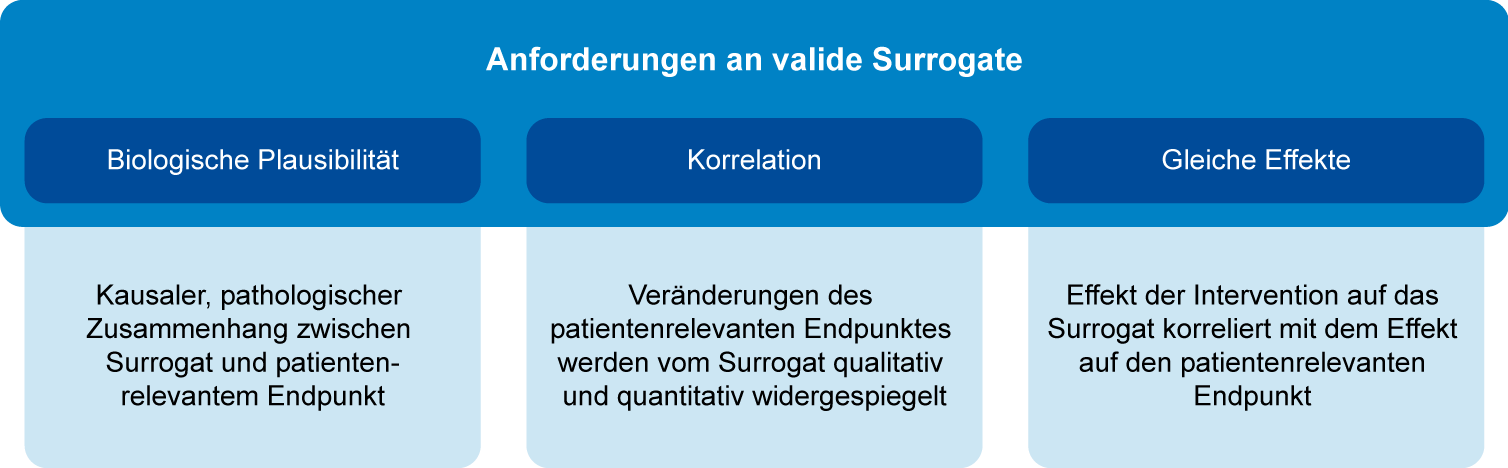 Anforderungen an valide Surrogate