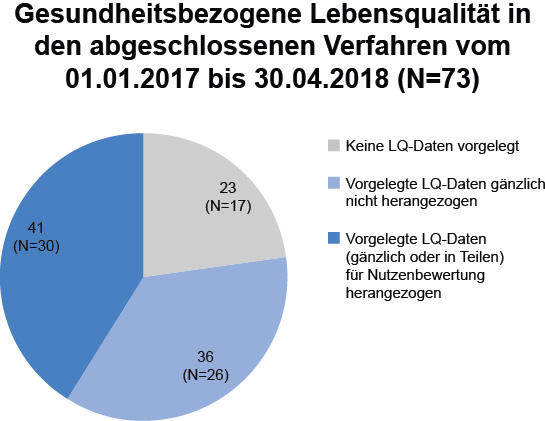 Tortendiagramm gesundheitsbezogene Lebensqualität in der früher Nutzebewertung