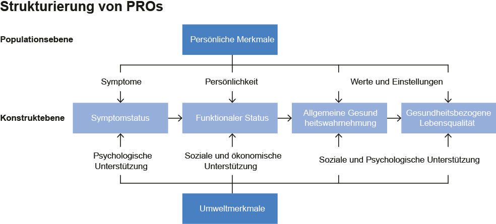 Diagramm Gesundheitsbezogene Lebensqualität