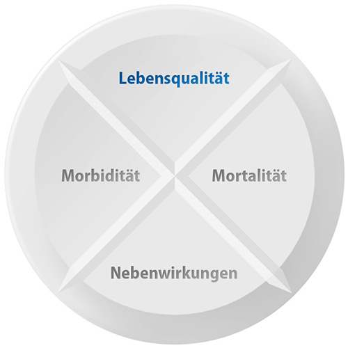 Lebensqualität, Nebenwirkungen, Morbidität, Mortalität