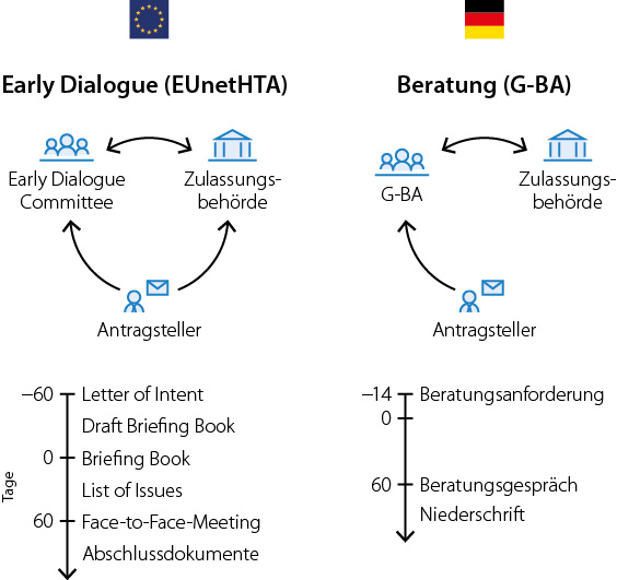 Beratungsverfahren im Rahmen von EUnetHTA (»Early Dialogue«) und in Deutschland (G-BA).