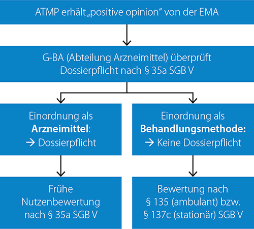 Nutzenbewertung von ATMPs