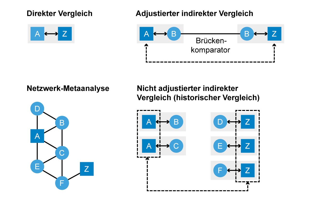 Typen von Vergleichen zur Darstellung des Zusatznutzens