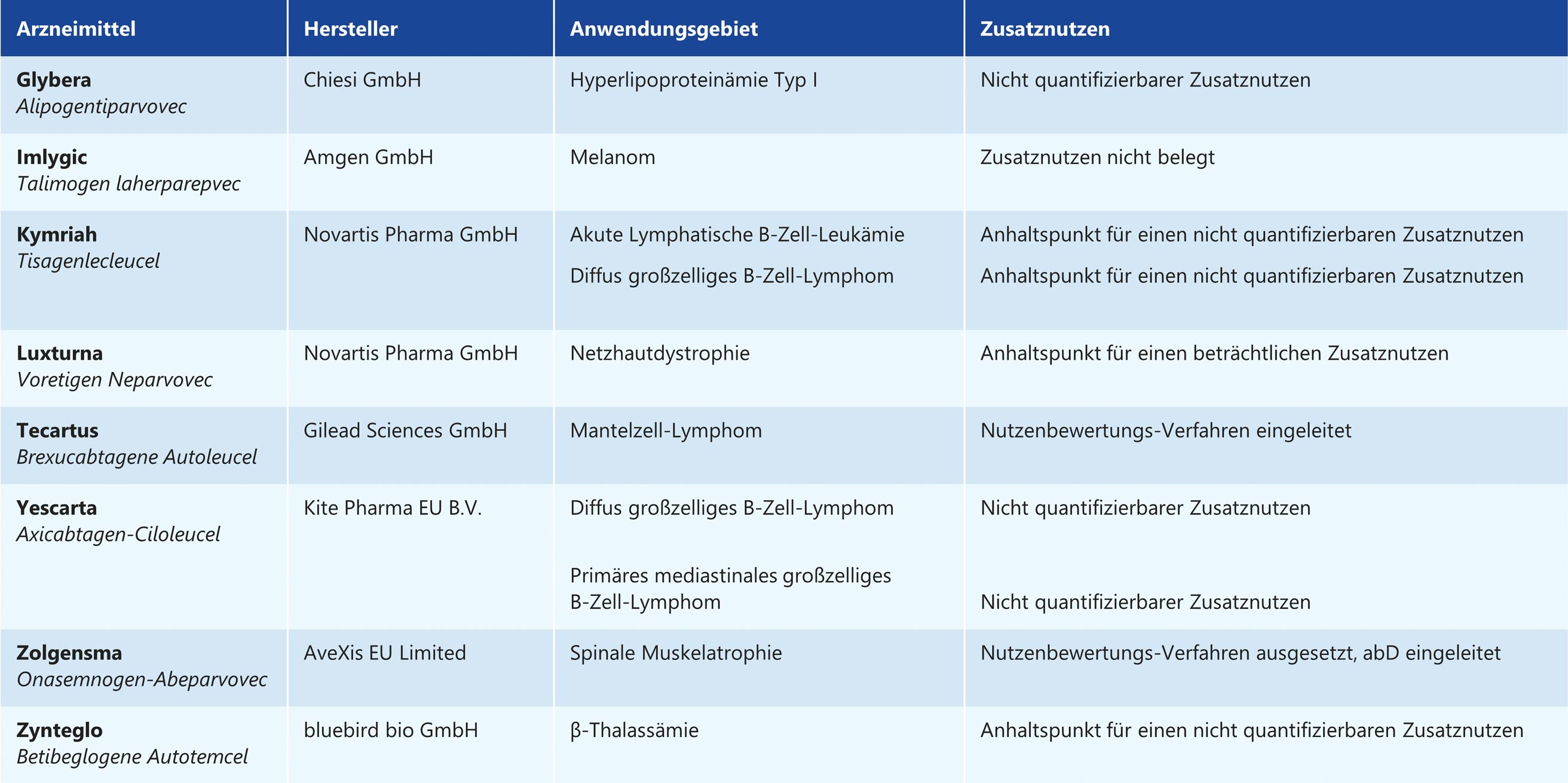 Gentherapeutika in der frühen Nutzenbewertung