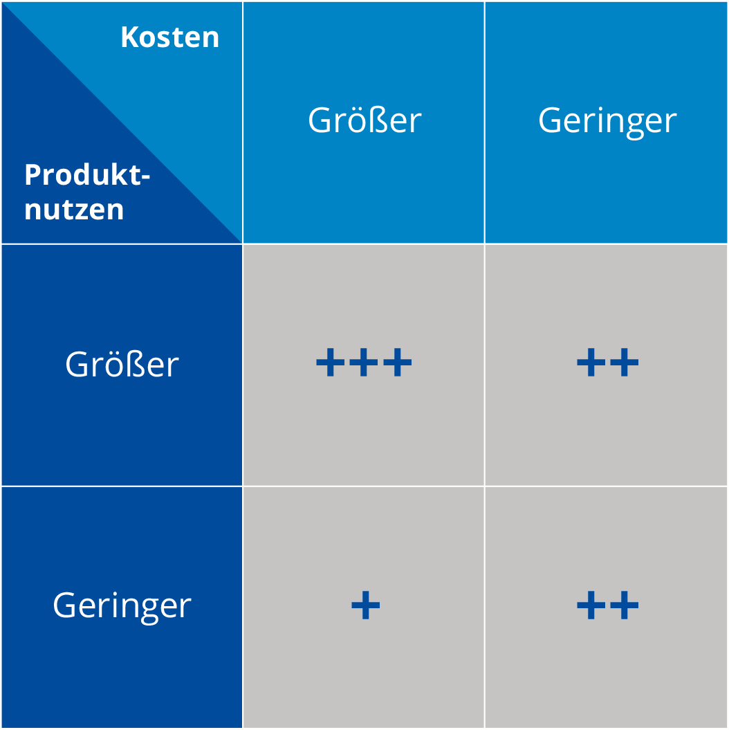 Value Story bei verschiedenen Konstellationen von Produktnutzen und Kosten