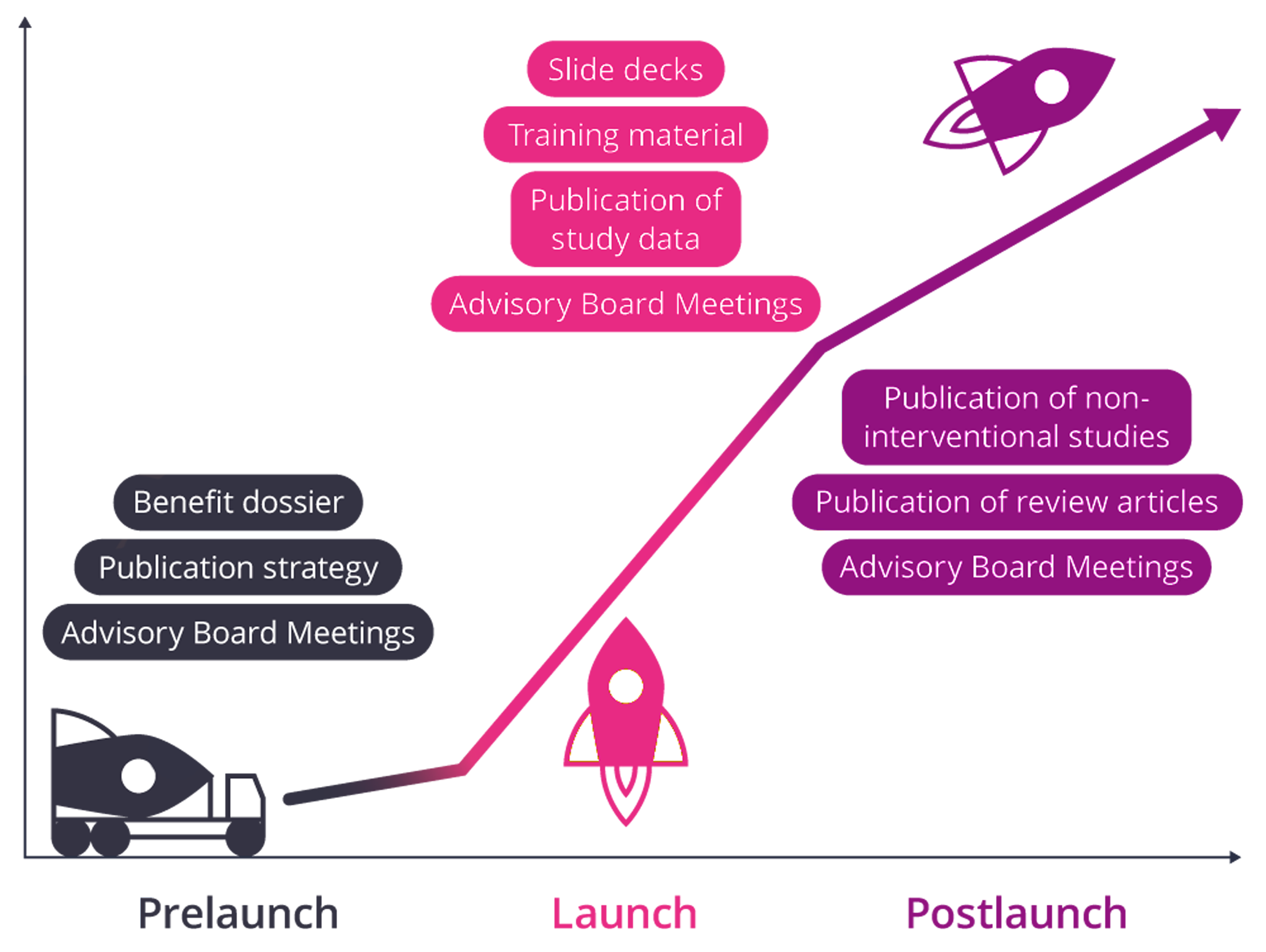 Pre-Launch – Launch – Post-Launch