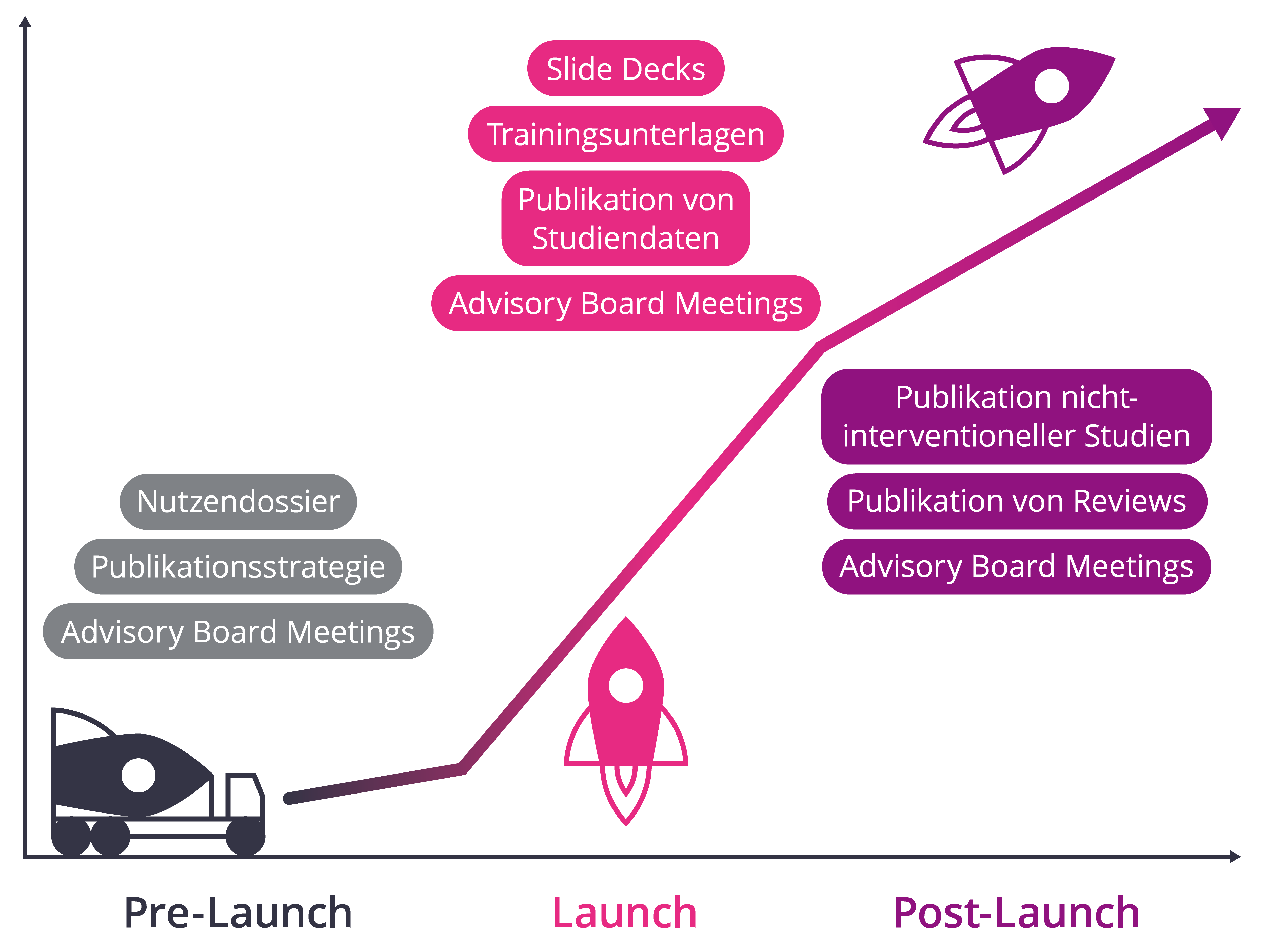Pre-Launch – Launch – Post-Launch
